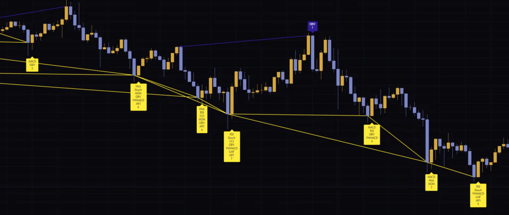 Divergence for Many Indicators v4で7指標のダイバージェンスが出てもビットコインは下落を継続。数字の大きさは反転の確率ではない。
