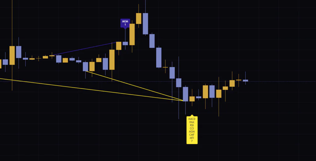 ビットコイン4時間足のDivergence for Many Indicators v4。安値圏で7指標の強気ダイバージェンスが重なった場面。