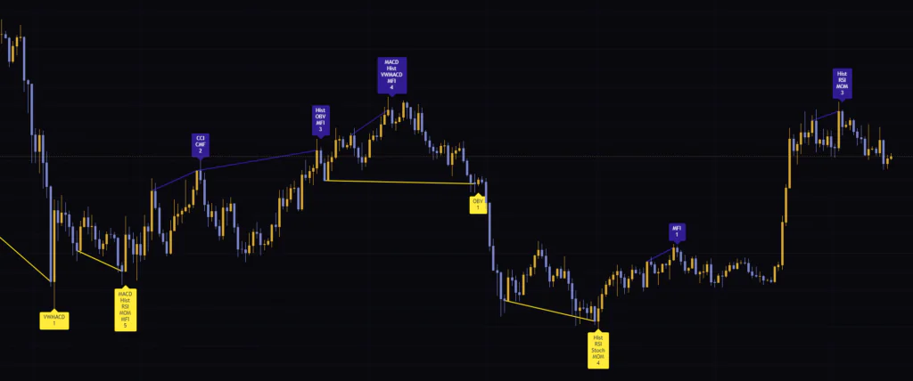 ビットコイン日足でのDivergence for Many Indicators v4。上位足ではラベルの数が減り、主要な安値・高値に絞られる。