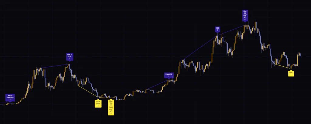 Pivot Periodを10に設定したビットコイン週足でのDivergence for Many Indicators v4。