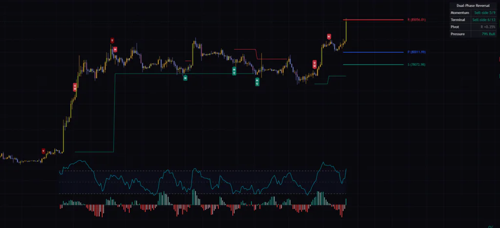 Dual-Phase Reversal by DGTをBTCUSDT 4時間足に表示したところ。マーカー・水平線・ピボット・ダッシュボードが1つのインジケーターに収まっている