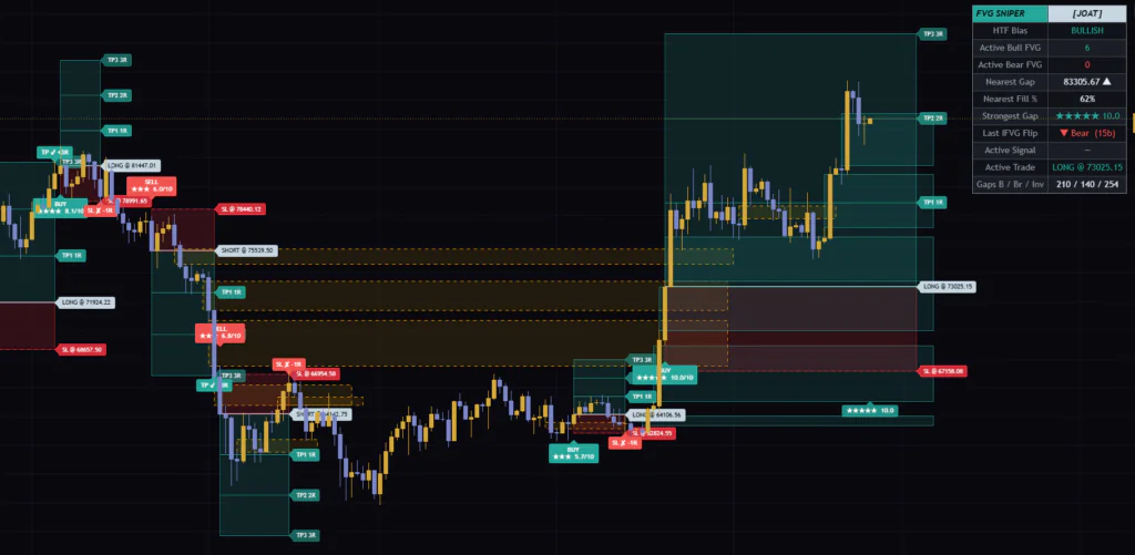 TradingViewのビットコイン日足にFVG Sniperを表示した画面。FVGの箱と取引プランが自動で描かれる。