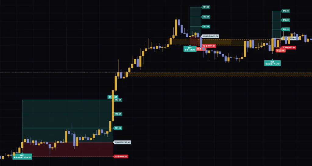 FVG Sniperの30分足。評価10.0のBUYは+3R、評価7.1のBUYは-1Rで終わった。