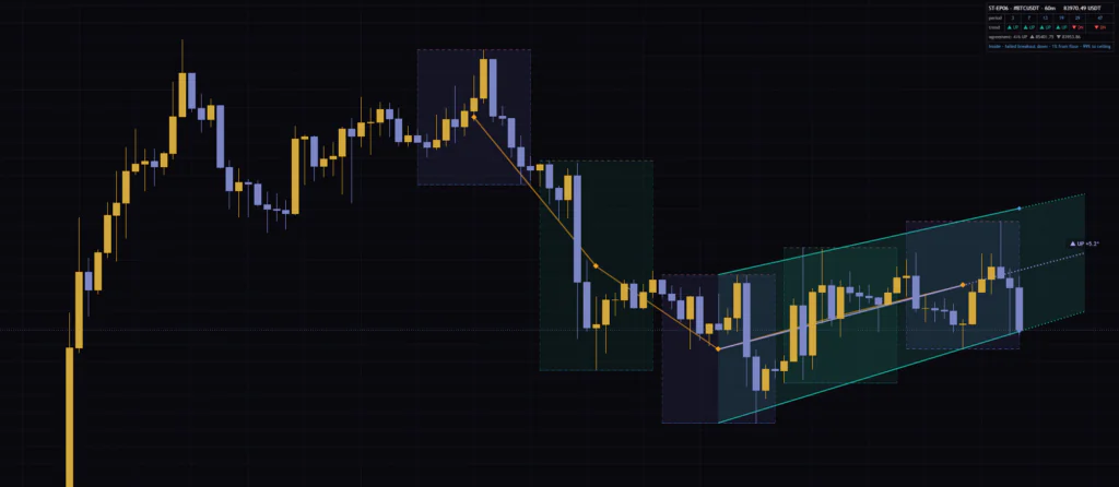 TradingViewのIsotropic Trend Lines(ST-EP06)をビットコイン1時間足に表示した全体像