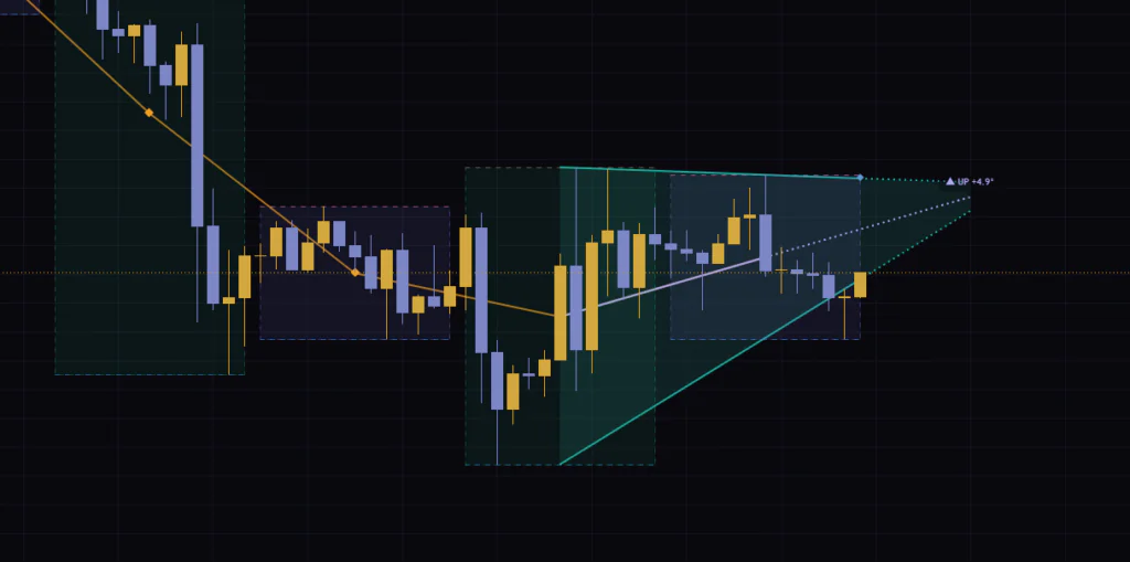 Isotropic Trend Linesの上昇チャネルがくさび形になった例(ビットコイン1時間足)