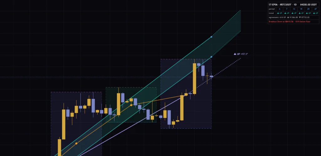 Isotropic Trend Linesで上昇判定のまま価格が床を割った例(ビットコイン日足)