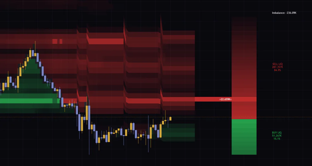 Liquidity Thermal Mapで厚い価格帯を下抜けたビットコイン1時間足。下に厚みがなく値が走りやすい場面。