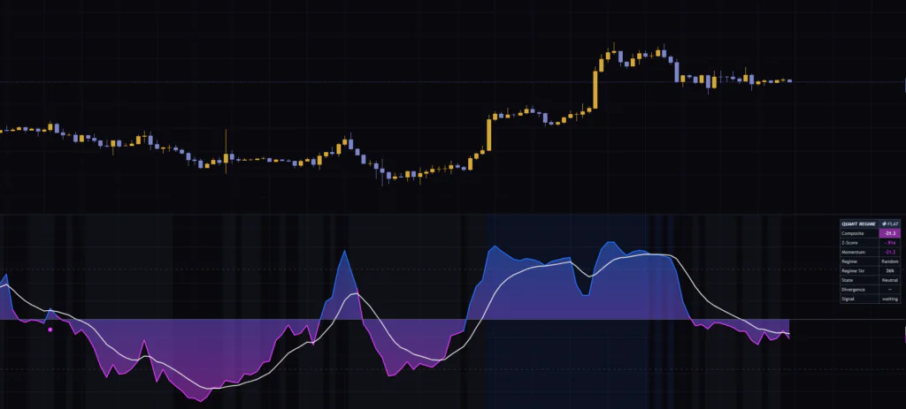 TradingViewでQuant Regime Oscillatorを初期設定で表示したビットコイン4時間足。行き過ぎ・勢い・レジームを1つのペインで確認できる。