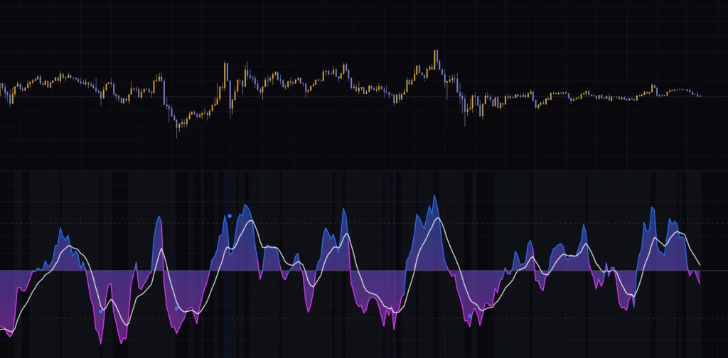 Quant Regime Oscillatorを15分足に表示すると、レジームの背景は大半がグレー(Mean-Rev)になる。