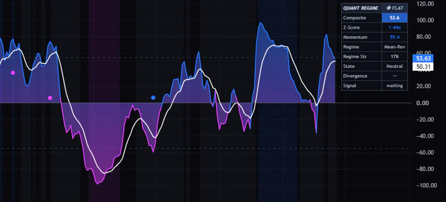 Quant Regime Oscillatorのダイバージェンスの点は谷の5本後に確定し、その時点の値の高さに描かれる。