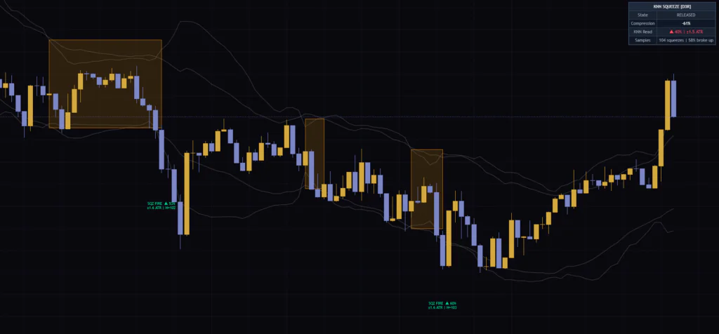TradingViewの5分足にSqueeze AIを表示した例。圧縮区間が箱で囲まれ、解放された足に上抜けの確率が表示される