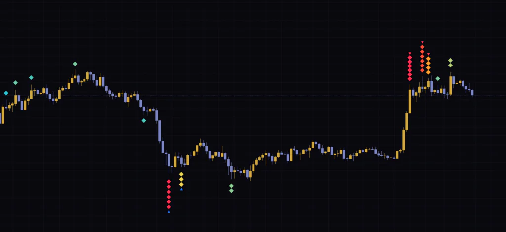 Strong Burst Faderをビットコイン日足に表示。列の高さと色だけで行き過ぎの度合いが分かる。