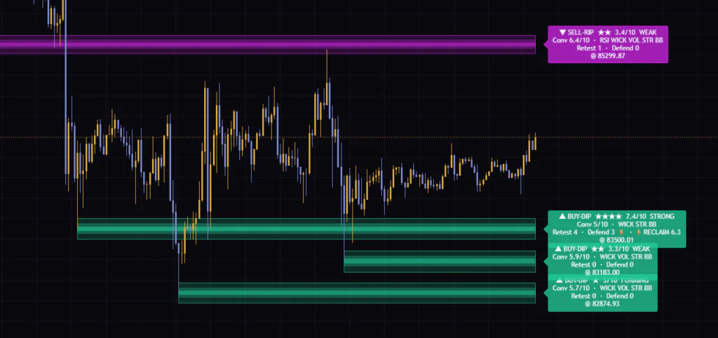 Strong Contrarian Zonesで点数が育ったSTRONGゾーン。リテストとリクレイムを重ねて7点台に届いた例。