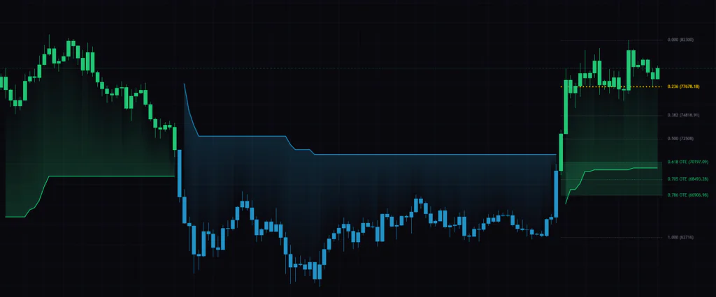 Supertrend + Fibonacci OTE Grid & Bands を初期設定で表示したチャート。ストップライン、OTEゾーン、右端の比率ラベルが同時に出る。