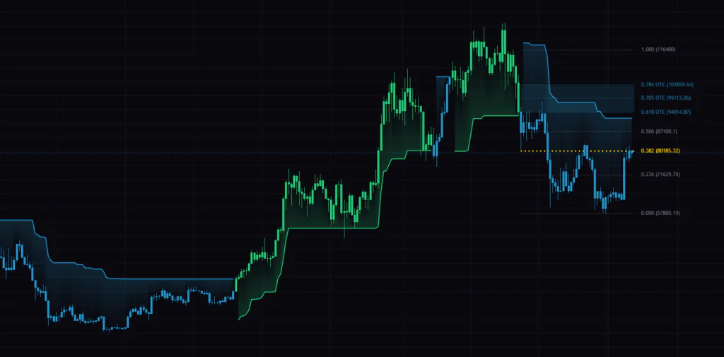 Supertrend + Fibonacci OTE Grid & Bands