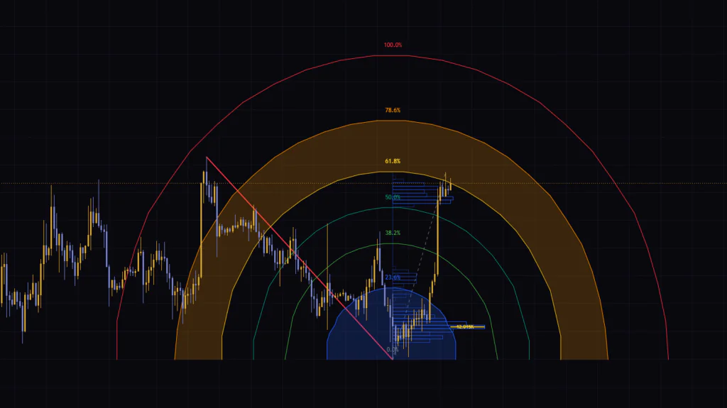 フィボナッチ弧を自動で引く「Swing Fibonacci Arcs & Volume Profile」の弧とPOCの読み方を検証解説
