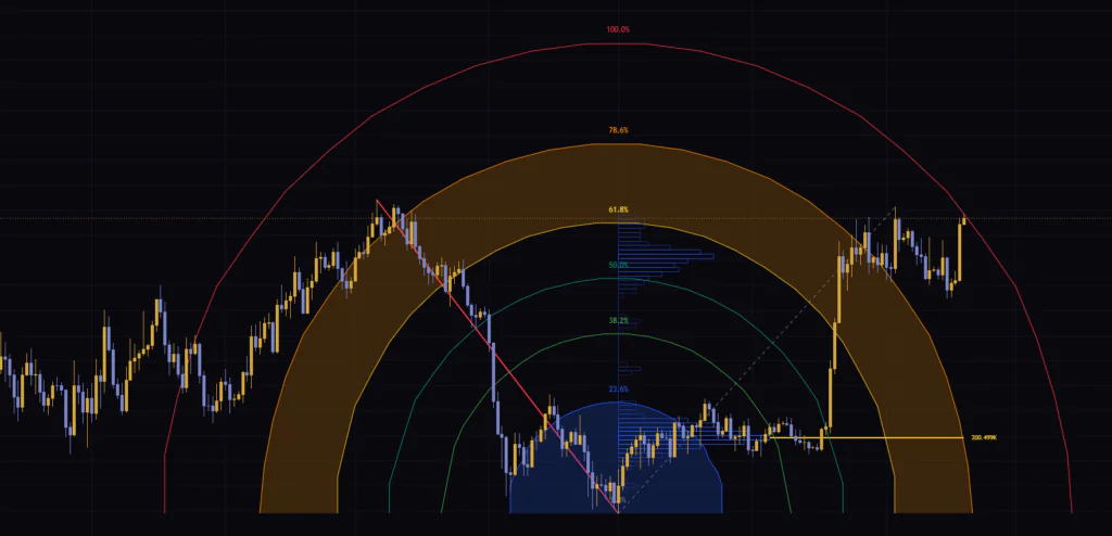 TradingViewのビットコイン日足に表示したSwing Fibonacci Arcs & Volume Profileの全体像