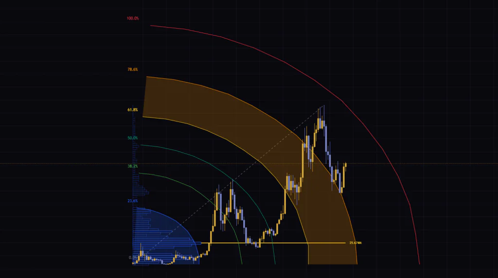 Swing Fibonacci Arcs & Volume Profile