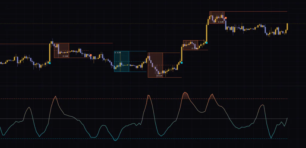 TradingViewの4時間足にZ-Score Range Boxes Breakoutを表示した例。上のチャートに箱とブレイク基準線、下のペインにZスコアが表示される。