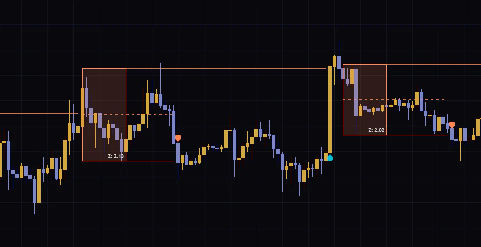 同じ箱の上限と下限から、日をまたいで上下両方のブレイク印が出たビットコイン4時間足の例。