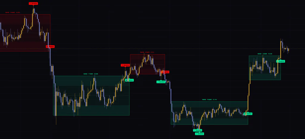 ビットコイン日足に表示したAuto Range Detector。値幅10〜20%の大きなレンジも、短期足と同じ基準で箱として検出される。