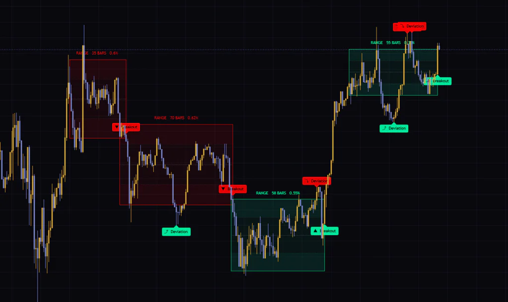 ビットコイン5分足でのAuto Range Detector。レンジを一時的に抜けて戻った場所にDeviationの印が並ぶ。