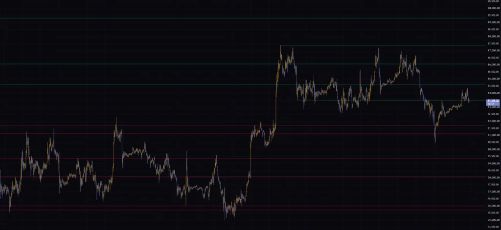 TradingViewの1時間足に表示したAuto Support & Resistance Zones。現在値より上の水平線が緑、下の水平線が赤で表示される。