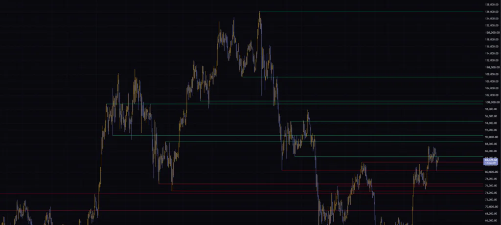 日足のAuto Support & Resistance Zones。過去の主要な天井と底から引かれた水平線が、現在値を境に緑と赤に分かれる。