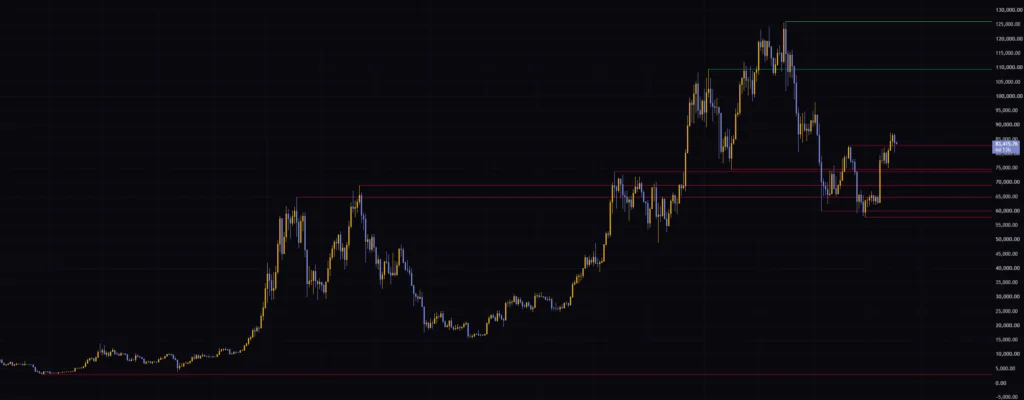 週足のAuto Support & Resistance Zones。読み込んだ全期間の最安値から引かれた線が、最後の枠に必ず表示される。