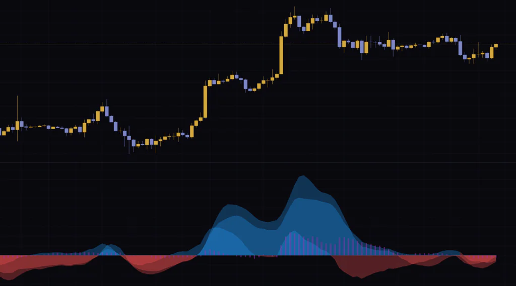 Bias And Sentiment Strength (BASS) Indicatorをビットコインの4時間足に表示した全体像。下段のペインに青と赤の面、紫の棒が重なって描かれる。
