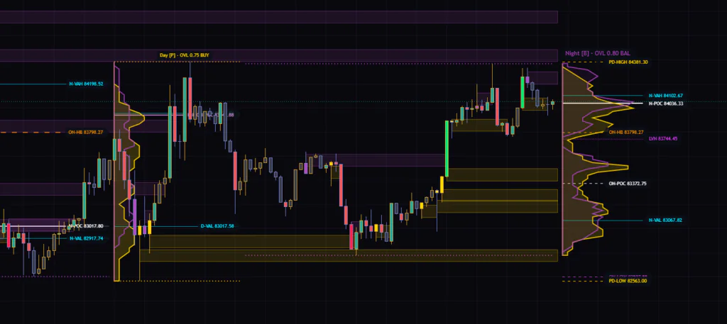 ビットコイン15分足での表示。1日が金の点線で囲まれたDayと紫の点線で囲まれたNightに分かれ、それぞれに出来高プロファイルが付く。