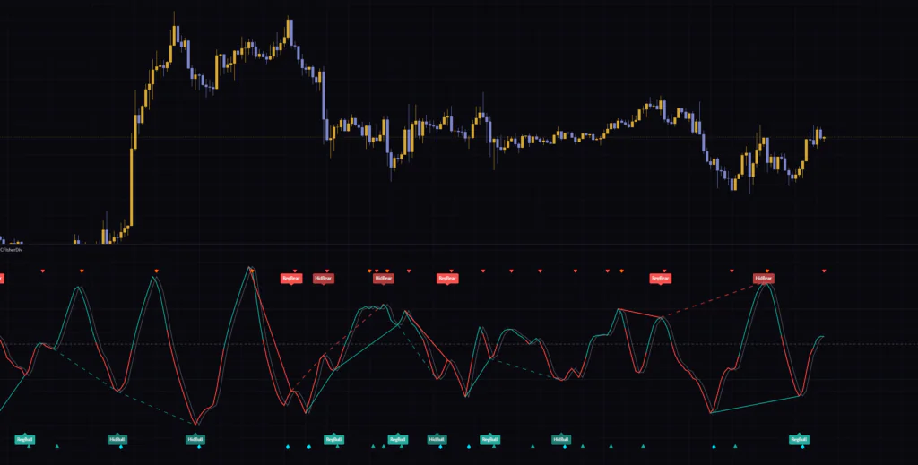 BTCUSDTの1時間足にChaikin Fisher Transform Divergence & Early Reversalを表示したTradingViewのチャート。
