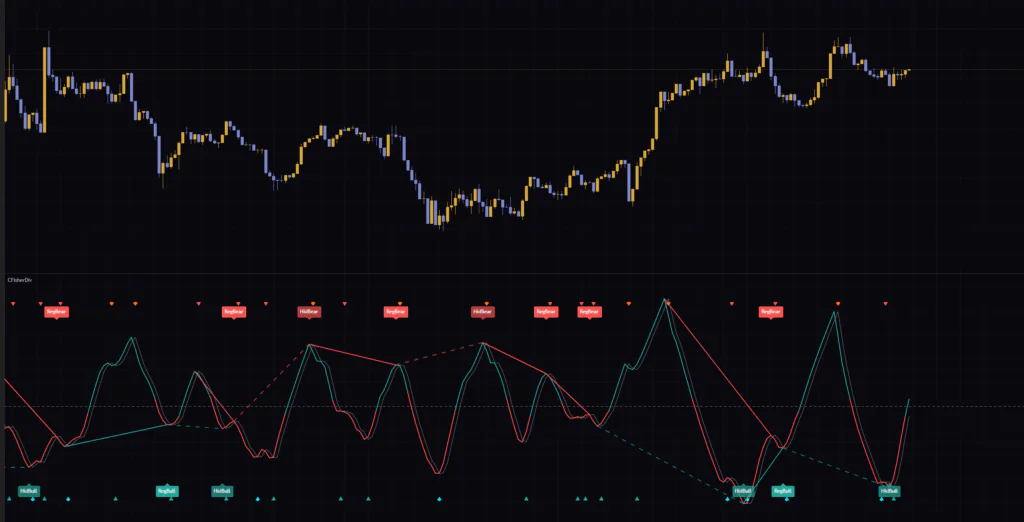 BTCUSDTの5分足で見たChaikin Fisher Transform Divergence & Early Reversalのダイバージェンスラベルと▲▼の出方。