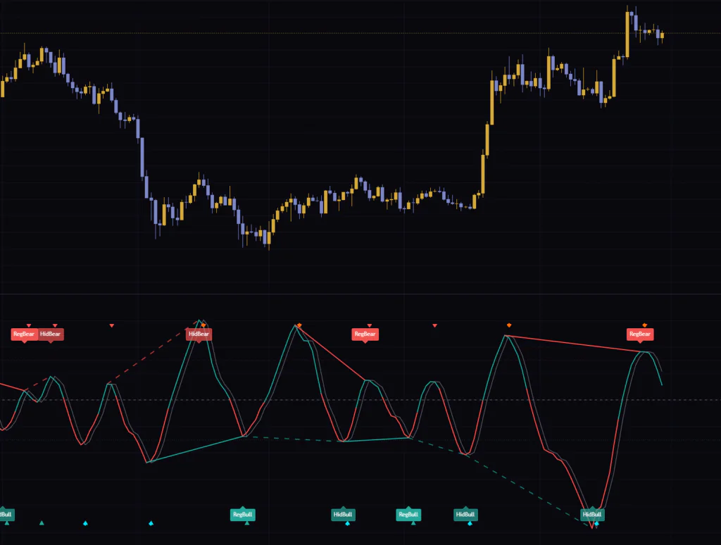 BTCUSDTの日足に表示したChaikin Fisher Transform Divergence & Early Reversal。RegBullとHidBullが安値圏に並ぶ様子。