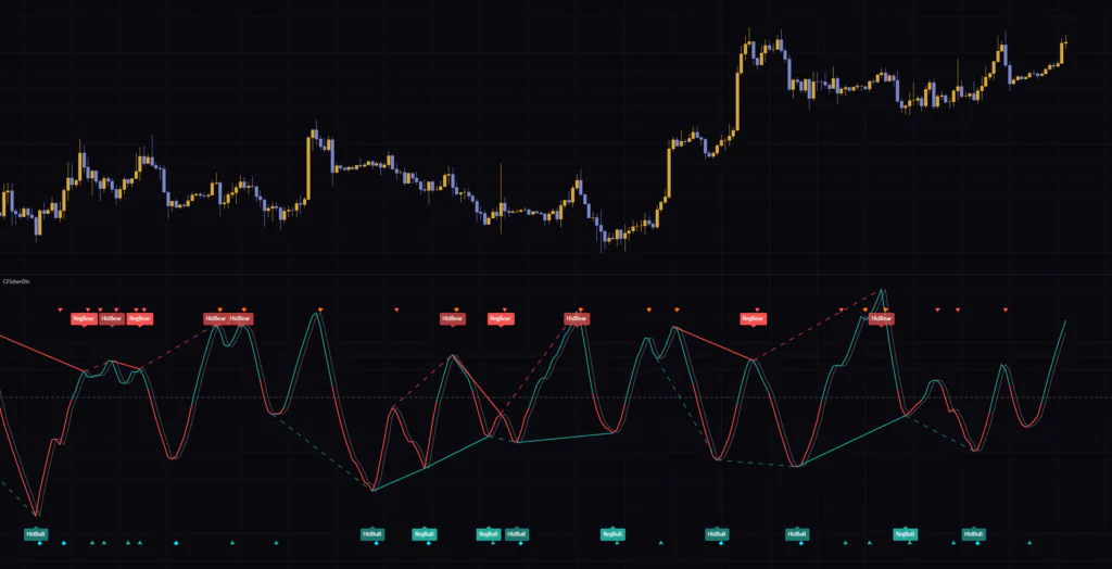 Chaikin Fisher Transform Divergence & Early Reversal