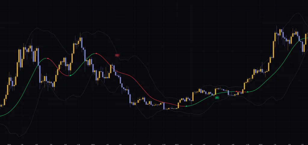 Colored TMA Trend Signalsを週足に表示した例。緑と赤に色分けされたTMAと標準偏差の帯、転換の三角とBUY/SELLラベルが確認できる。