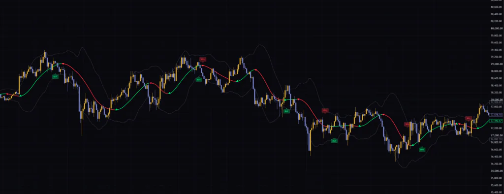Colored TMA Trend Signalsの15分足表示。短い時間足ではTMAの転換とBUY/SELLの発生が増える。