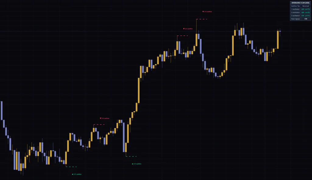 TradingViewのビットコイン5分足チャートに「Divergence Scanner - Multi-Oscillator Confirmation」を表示し、ダイバージェンスの点線と一致数ラベル、反転率のダッシュボードが並んだ画面。