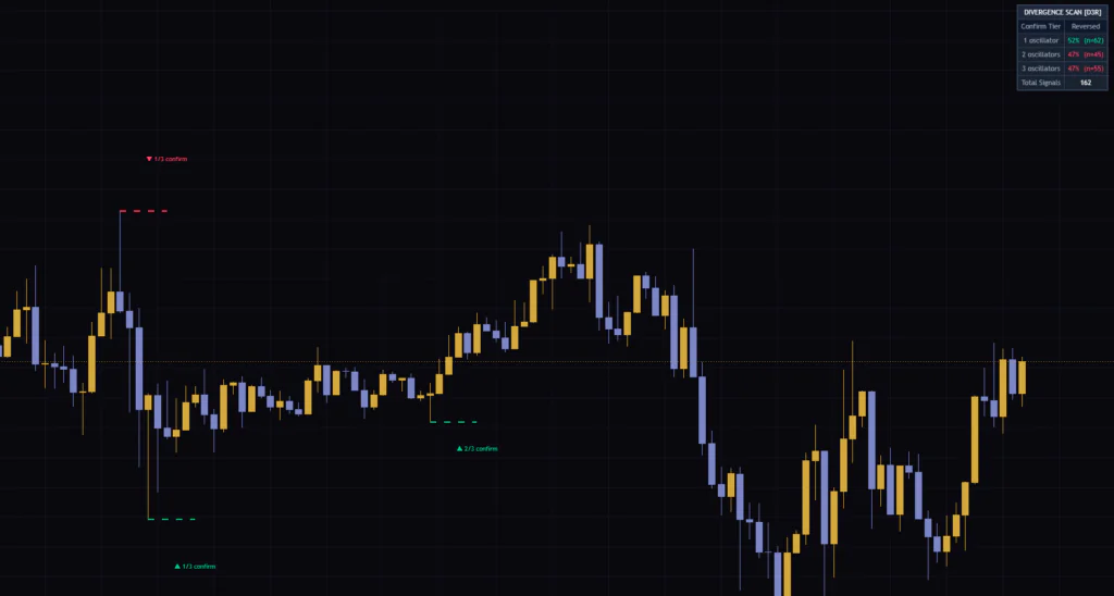 ビットコイン1時間足に表示した「Divergence Scanner - Multi-Oscillator Confirmation」。1/3や2/3のサインが出た位置と、右上の反転率を同じ画面で確認できる。