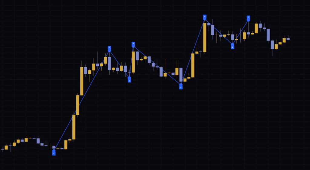 TradingViewのElliott Wave Structureを日足チャートに表示し、直近8つの転換点に1〜5とA〜Cのラベルが付いた様子。