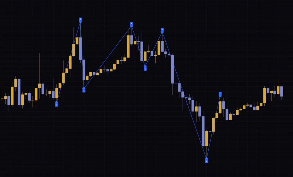 Elliott Wave Structureを4時間足に表示した例。約10日分の値動きに8つの転換点が並んでいる。