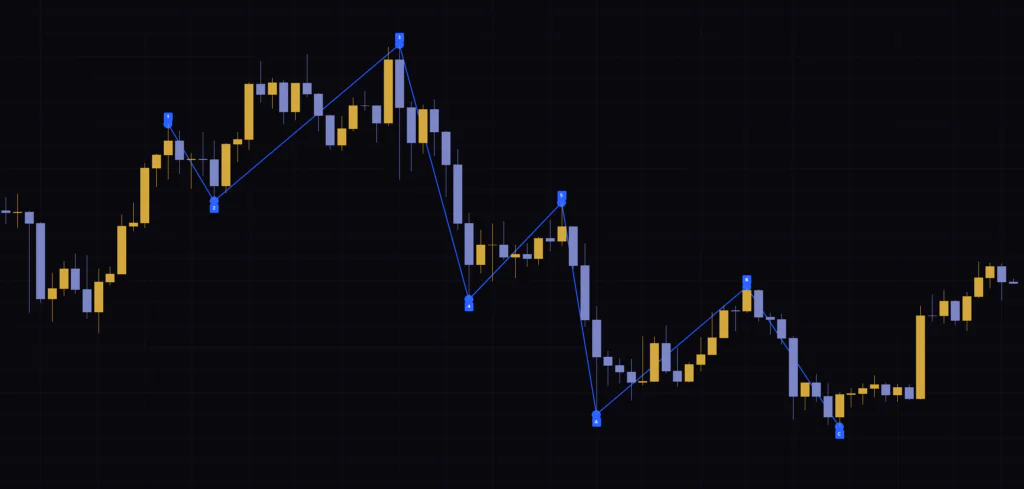 Elliott Wave Structureを週足に表示し、1年以上の値動きを8つの転換点で捉えた例。