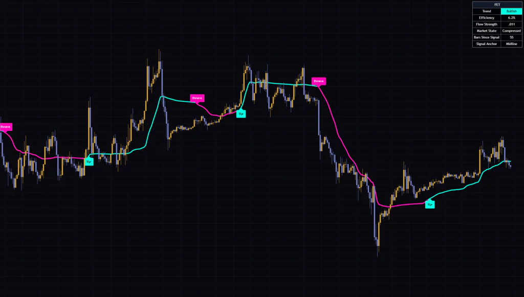 TradingViewの「Flow Expansion Trend」を1時間足に表示した例。シアンとマゼンタに色が変わるミッドラインとUp/Downラベル、右上のダッシュボード。