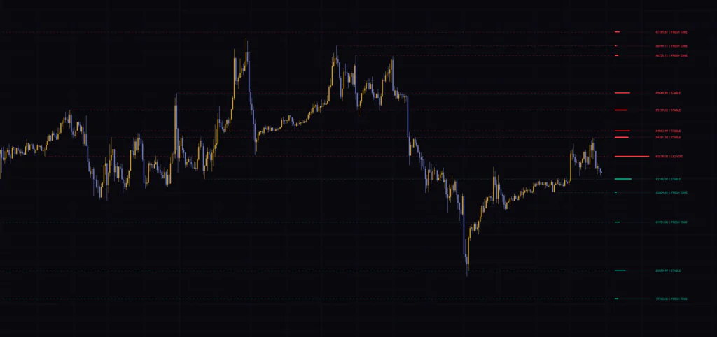 Geometric Macro Reversal Mapを1時間足に表示した例。過去の高値・安値から引かれた水平線の右端に、触れられた量を示すゲージと状態のラベルが並ぶ。