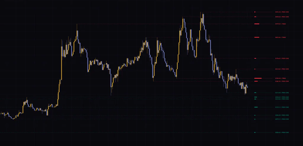 Geometric Macro Reversal Mapを5分足に表示した例。上限の15本の線が狭い値幅に集まり、多くが FRESH ZONE と表示されている。