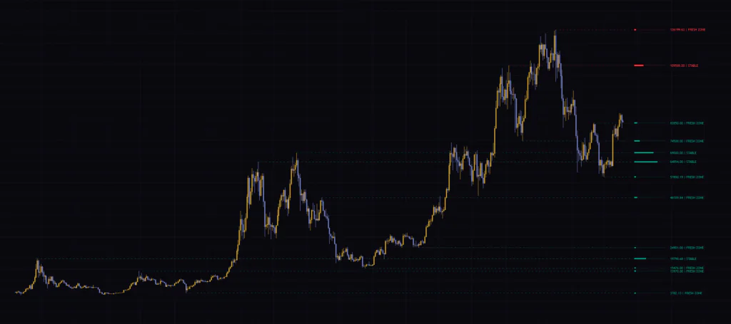 週足に表示したGeometric Macro Reversal Map。数年前の安値に引かれた線が FRESH ZONE のまま残っている。