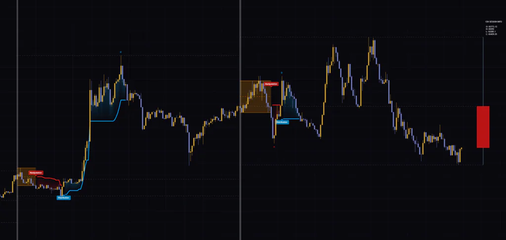 5分足ではAuto HTF Matrix Modeが12時間足を選び、日本時間の9時と21時でセッションが切り替わります。