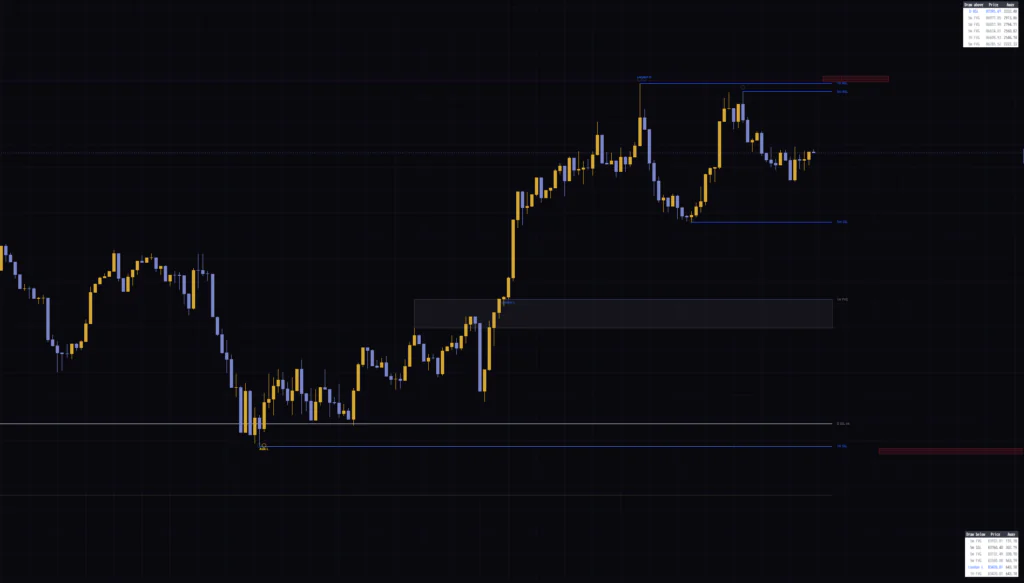 「Liquidity Draws」をBitcoinの5分足に表示した全体像。未到達の高値・安値が青い線で、目標の一覧が右側の2つの表で示される。