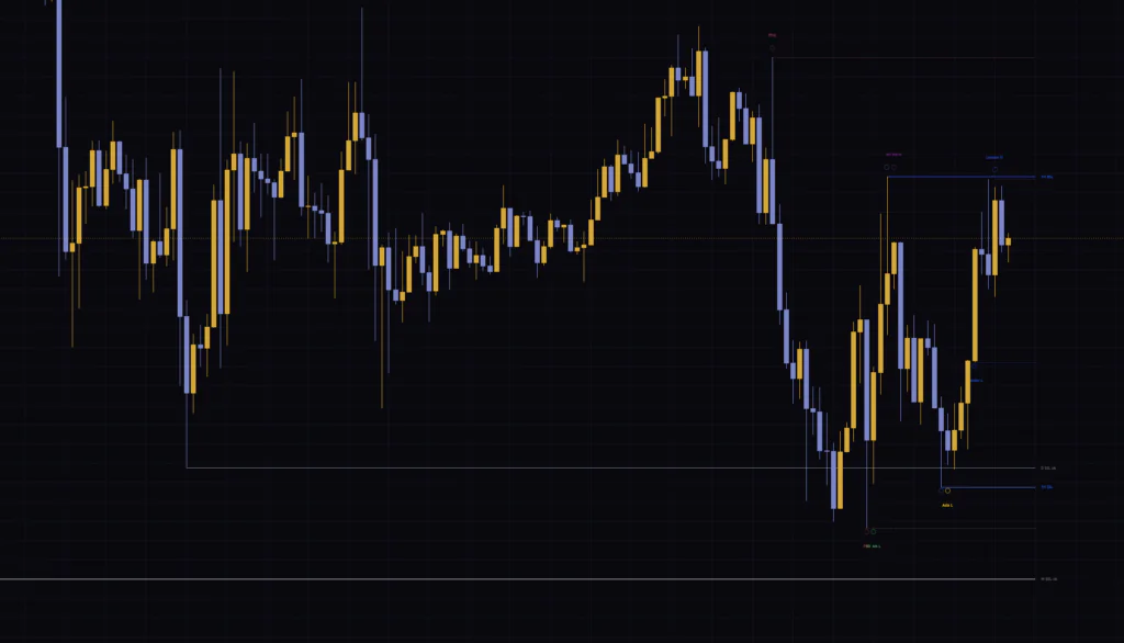 「Liquidity Draws」を1時間足に表示した例。セッション高安と前日高安に加えて、日足と週足のBSL・SSLが重なる。