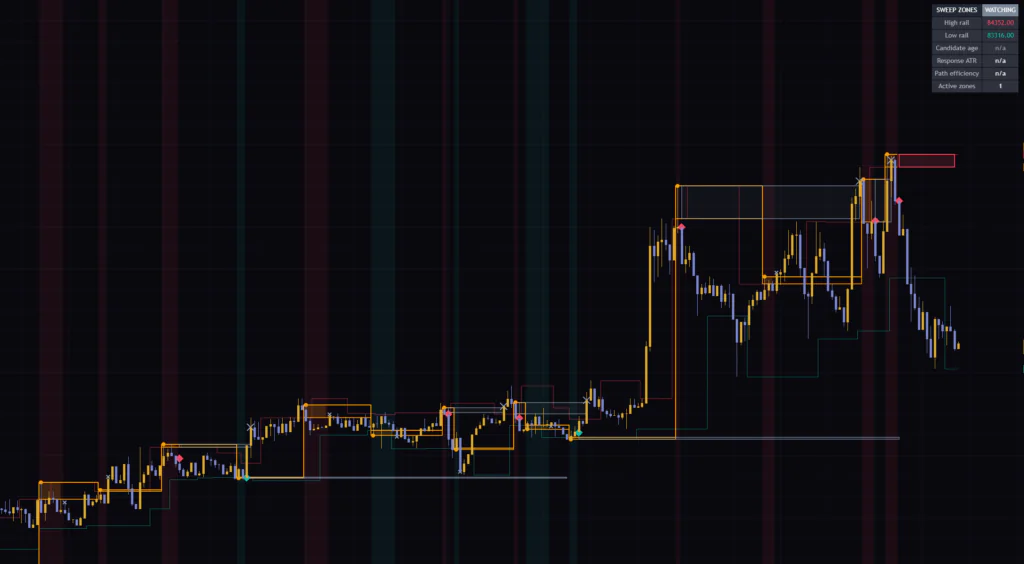 Liquidity Sweep Confirmation Zonesを15分足に表示した例。レール、確認待ちの帯、確定した箱、右上のダッシュボードが同時に表示される。